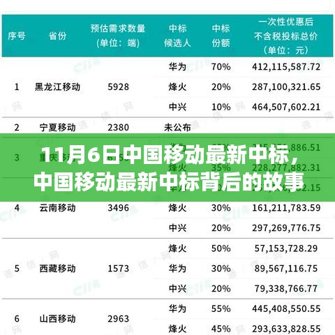 中國移動最新中標(biāo)背后的故事，變化、學(xué)習(xí)與成就的力量，揭示中國移動成功中標(biāo)背后的力量與故事