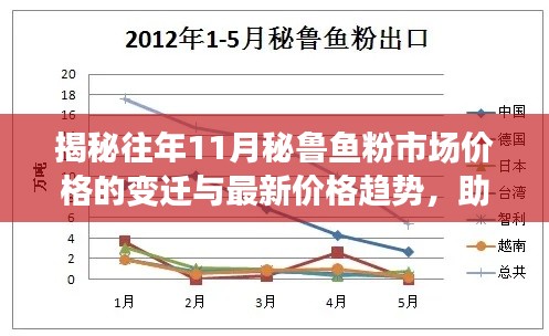 揭秘往年11月秘魯魚(yú)粉市場(chǎng)價(jià)格的變遷與最新價(jià)格趨勢(shì)，助力自信與夢(mèng)想成長(zhǎng)之路