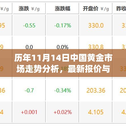歷年11月14日中國黃金市場走勢分析，最新報價與市場洞察