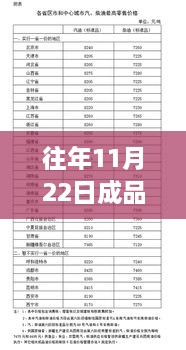 歷年11月22日成品油價格調(diào)整概覽及最新市場動態(tài)分析