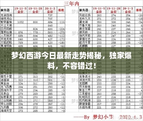 夢(mèng)幻西游今日最新走勢(shì)揭秘，獨(dú)家爆料，不容錯(cuò)過！
