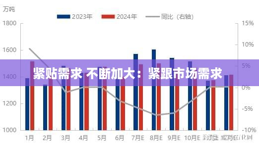 緊貼需求 不斷加大：緊跟市場(chǎng)需求 