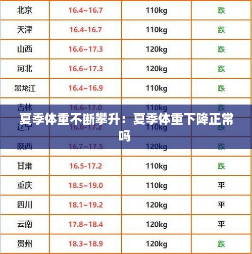 夏季體重不斷攀升：夏季體重下降正常嗎 