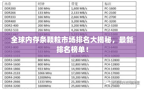 全球內(nèi)存條顆粒市場(chǎng)排名大揭秘，最新排名榜單！