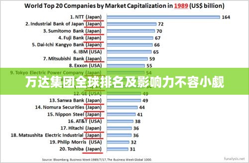 萬達集團全球排名及影響力不容小覷