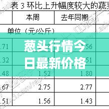 蔥頭行情今日最新價(jià)格走勢解析
