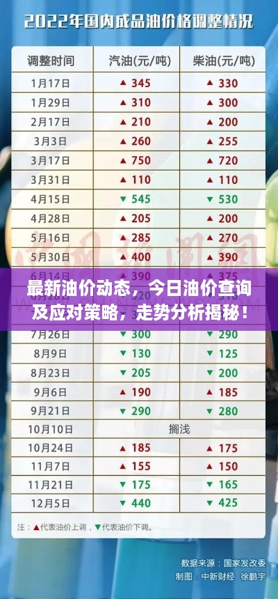 最新油價(jià)動(dòng)態(tài)，今日油價(jià)查詢及應(yīng)對(duì)策略，走勢(shì)分析揭秘！