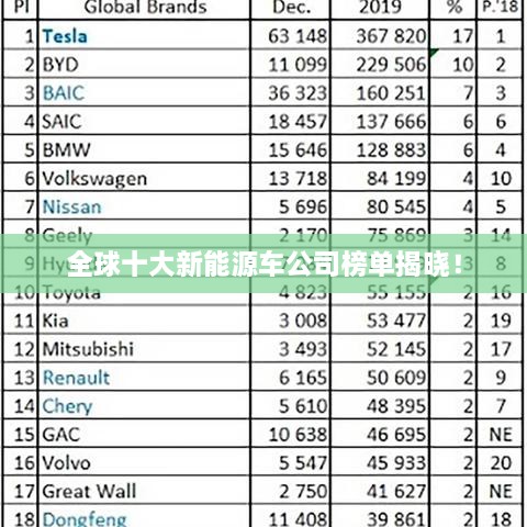 全球十大新能源車公司榜單揭曉！