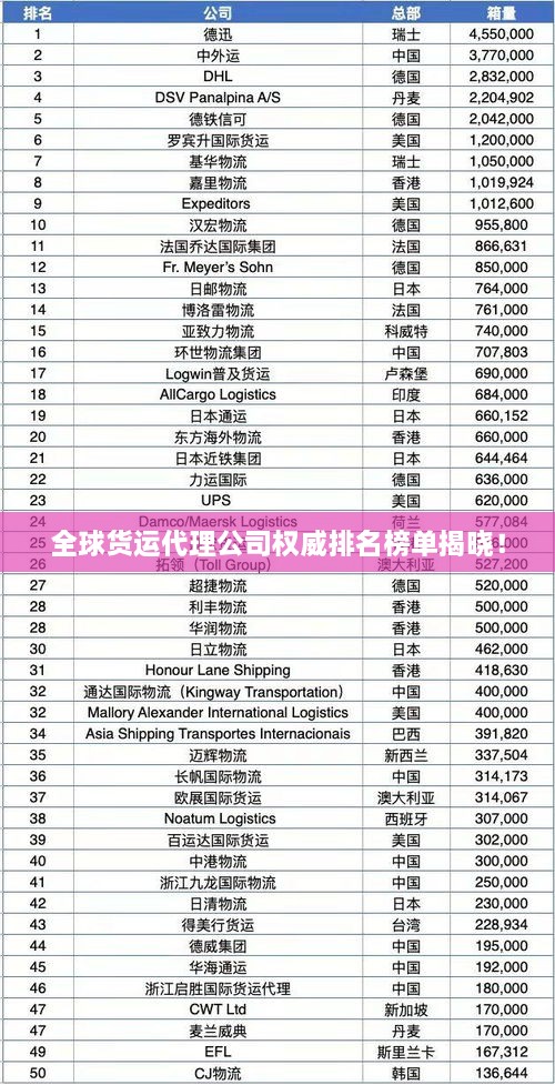 全球貨運代理公司權(quán)威排名榜單揭曉！