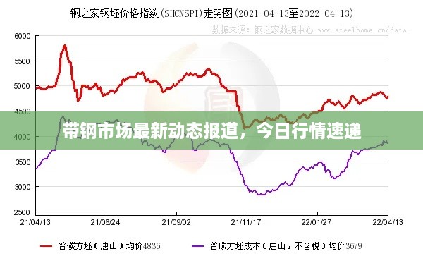 帶鋼市場最新動態(tài)報道，今日行情速遞