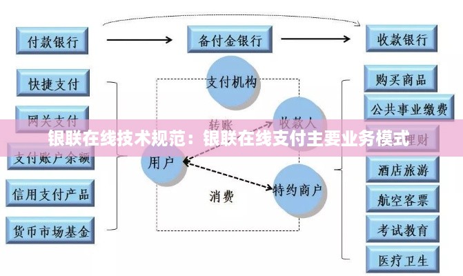 銀聯(lián)在線技術(shù)規(guī)范：銀聯(lián)在線支付主要業(yè)務(wù)模式 