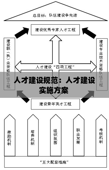 人才建設(shè)規(guī)范：人才建設(shè)實施方案 