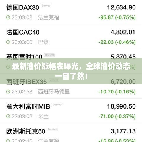 最新油價(jià)漲幅表曝光，全球油價(jià)動(dòng)態(tài)一目了然！