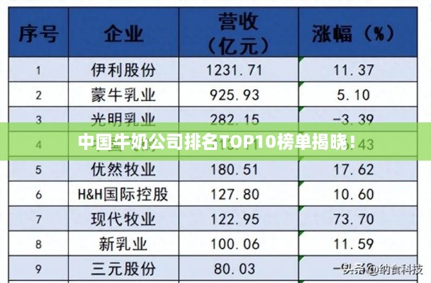 中國牛奶公司排名TOP10榜單揭曉！