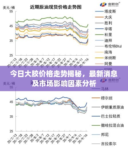今日大膠價格走勢揭秘，最新消息及市場影響因素分析