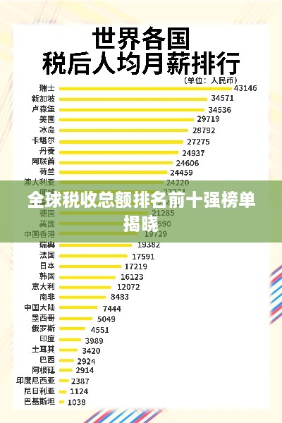 全球稅收總額排名前十強(qiáng)榜單揭曉
