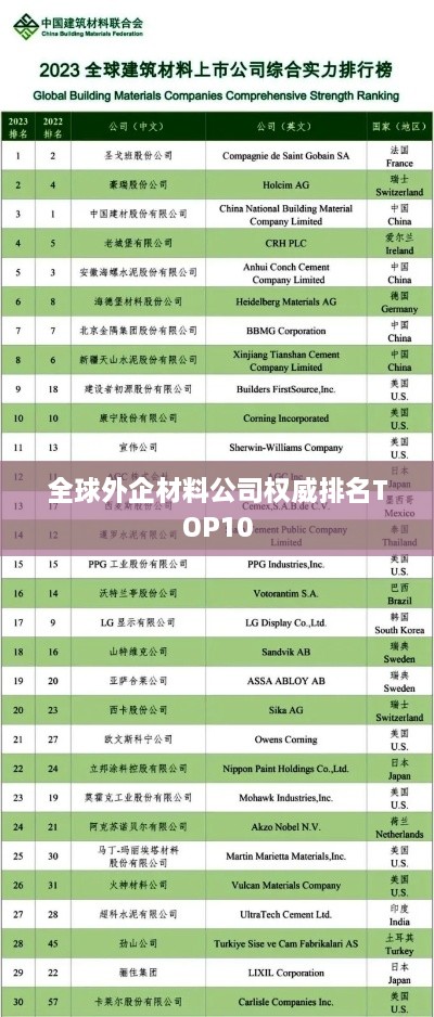 全球外企材料公司權威排名TOP10