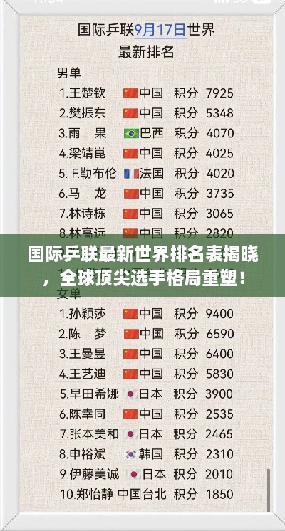 國際乒聯(lián)最新世界排名表揭曉，全球頂尖選手格局重塑！