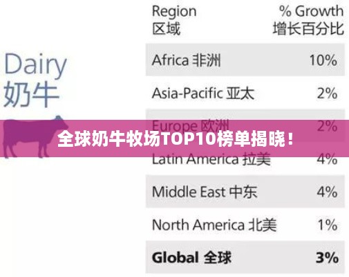 全球奶牛牧場(chǎng)TOP10榜單揭曉！