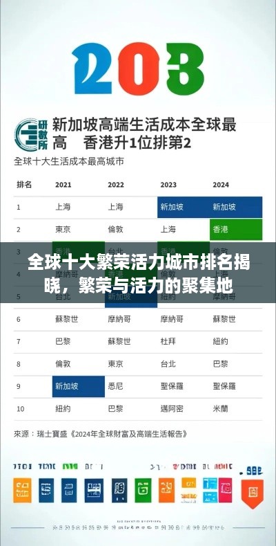 全球十大繁榮活力城市排名揭曉，繁榮與活力的聚集地